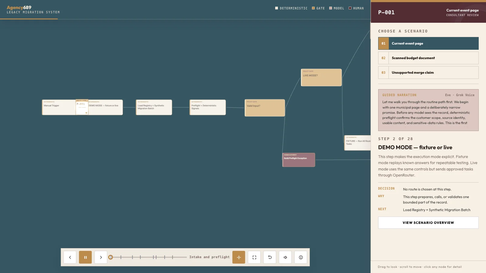 Website Content Migration Accelerator showing an n8n-style governed workflow with evidence and human review nodes
